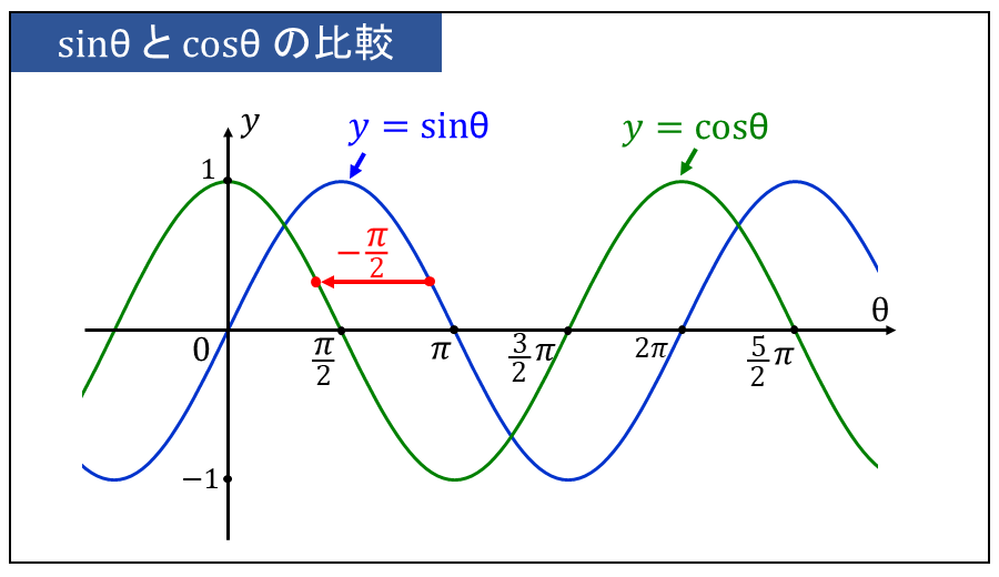 三角関数y=sinθとy=cosθの比較 | 平行移動の解説